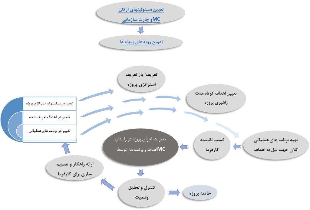 مدیریت طرح پروژه های صنعتی و معدنی